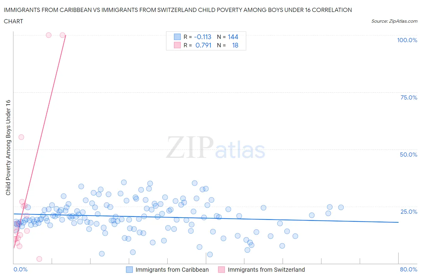 Immigrants from Caribbean vs Immigrants from Switzerland Child Poverty Among Boys Under 16