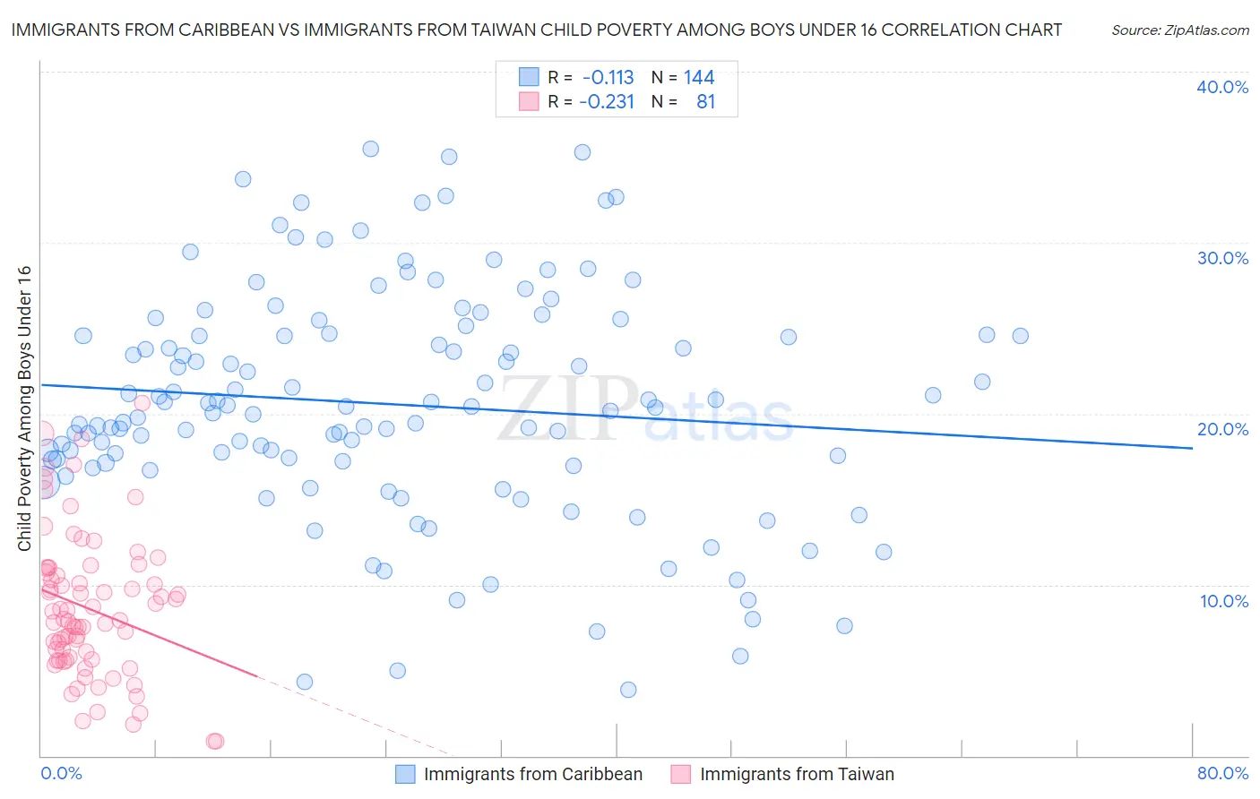 Immigrants from Caribbean vs Immigrants from Taiwan Child Poverty Among Boys Under 16