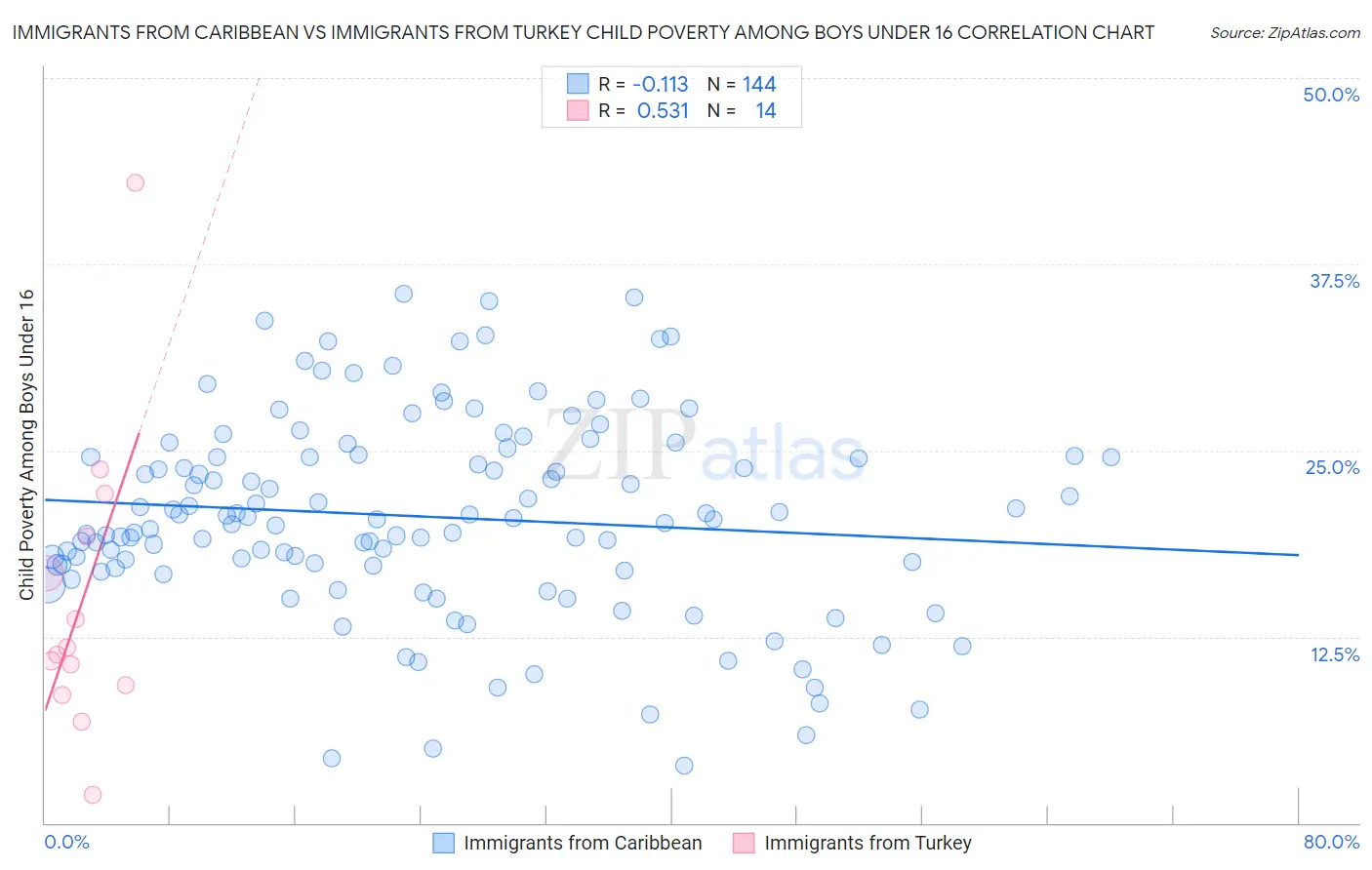 Immigrants from Caribbean vs Immigrants from Turkey Child Poverty Among Boys Under 16