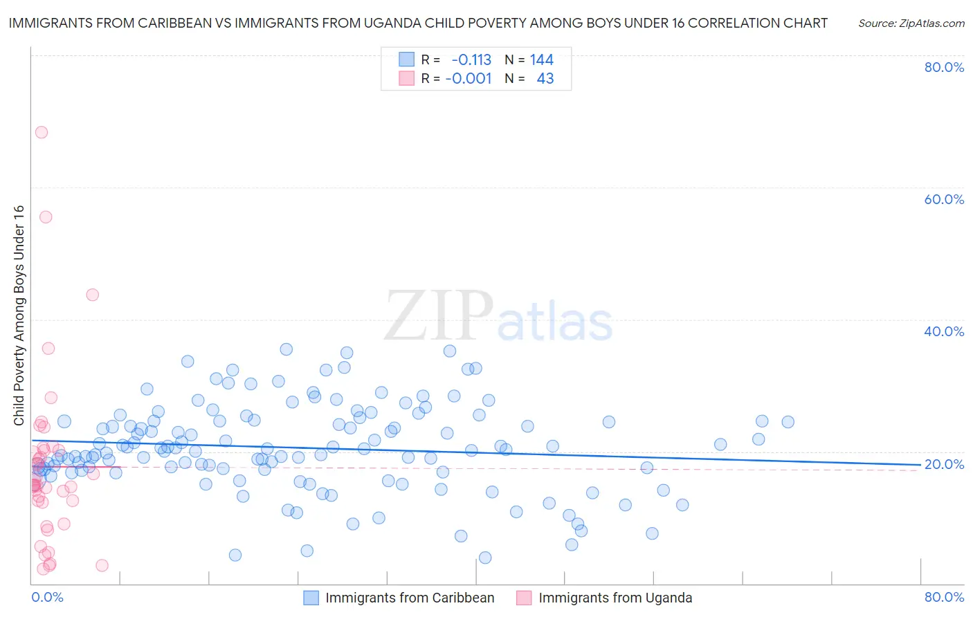 Immigrants from Caribbean vs Immigrants from Uganda Child Poverty Among Boys Under 16