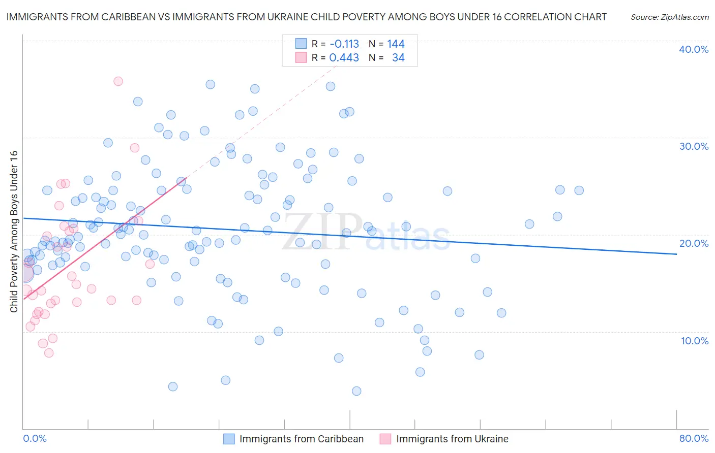 Immigrants from Caribbean vs Immigrants from Ukraine Child Poverty Among Boys Under 16