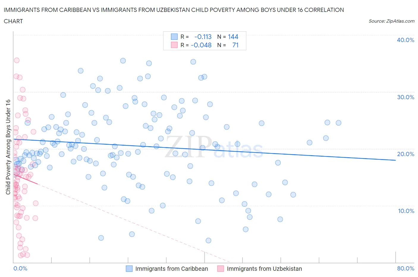 Immigrants from Caribbean vs Immigrants from Uzbekistan Child Poverty Among Boys Under 16