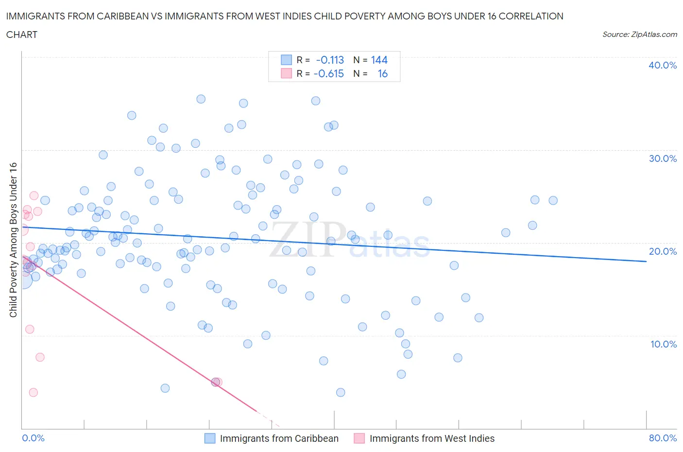 Immigrants from Caribbean vs Immigrants from West Indies Child Poverty Among Boys Under 16