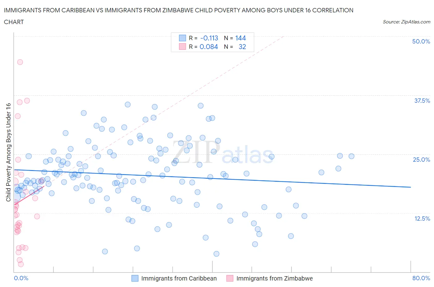 Immigrants from Caribbean vs Immigrants from Zimbabwe Child Poverty Among Boys Under 16