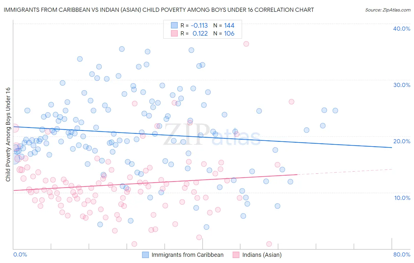 Immigrants from Caribbean vs Indian (Asian) Child Poverty Among Boys Under 16