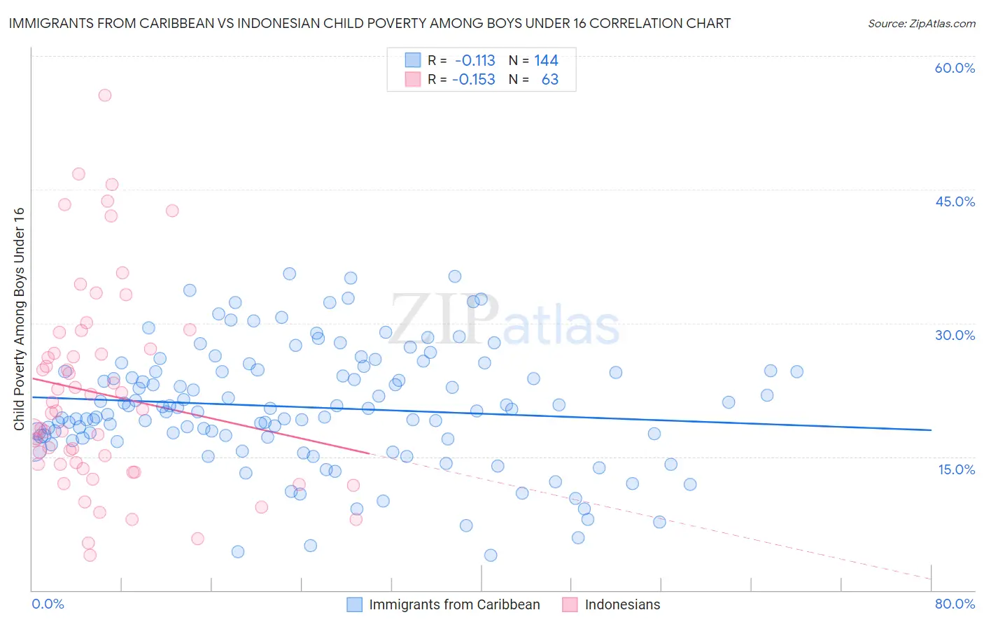 Immigrants from Caribbean vs Indonesian Child Poverty Among Boys Under 16