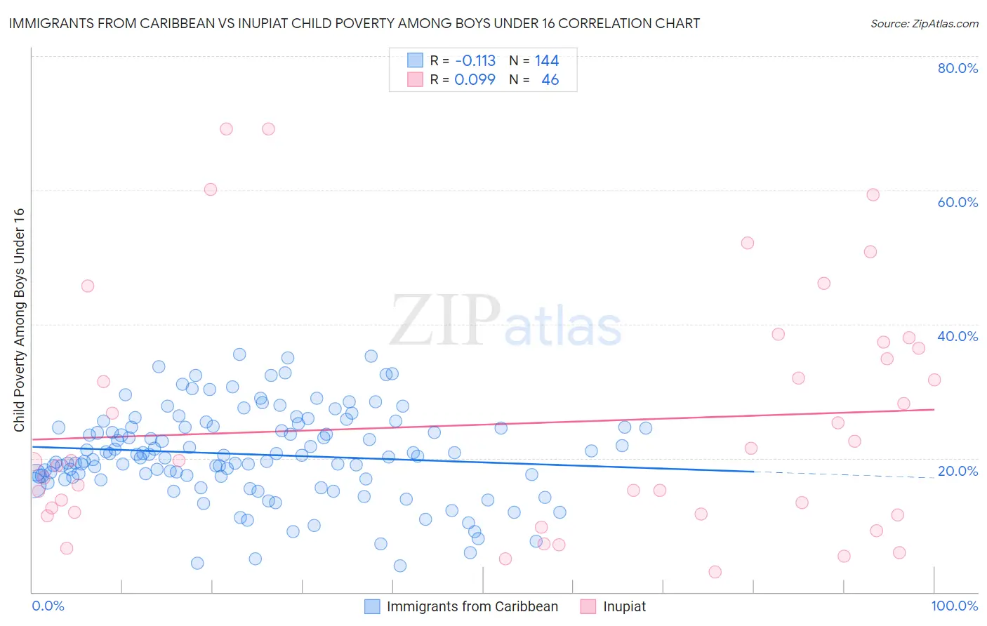 Immigrants from Caribbean vs Inupiat Child Poverty Among Boys Under 16