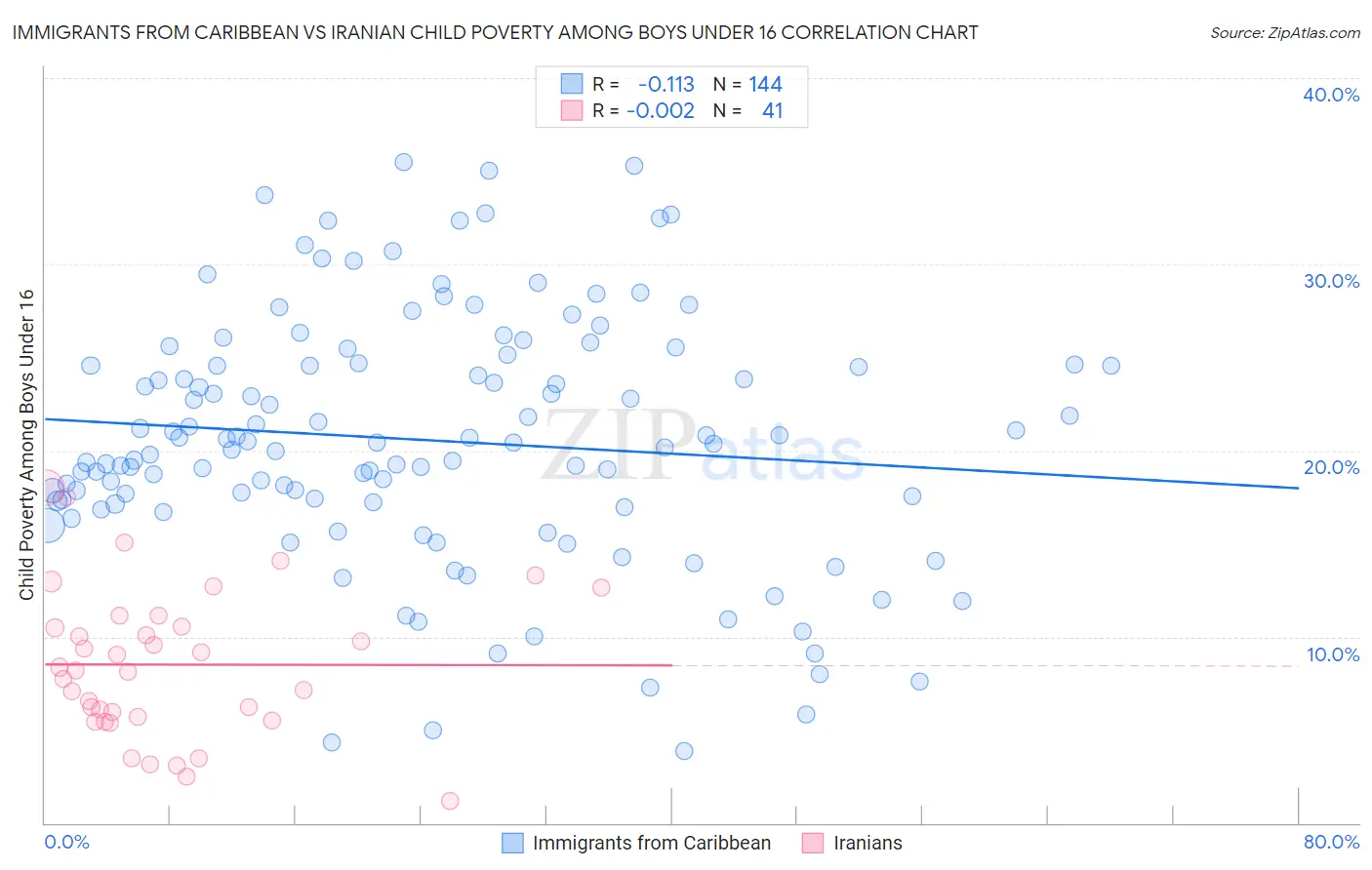 Immigrants from Caribbean vs Iranian Child Poverty Among Boys Under 16