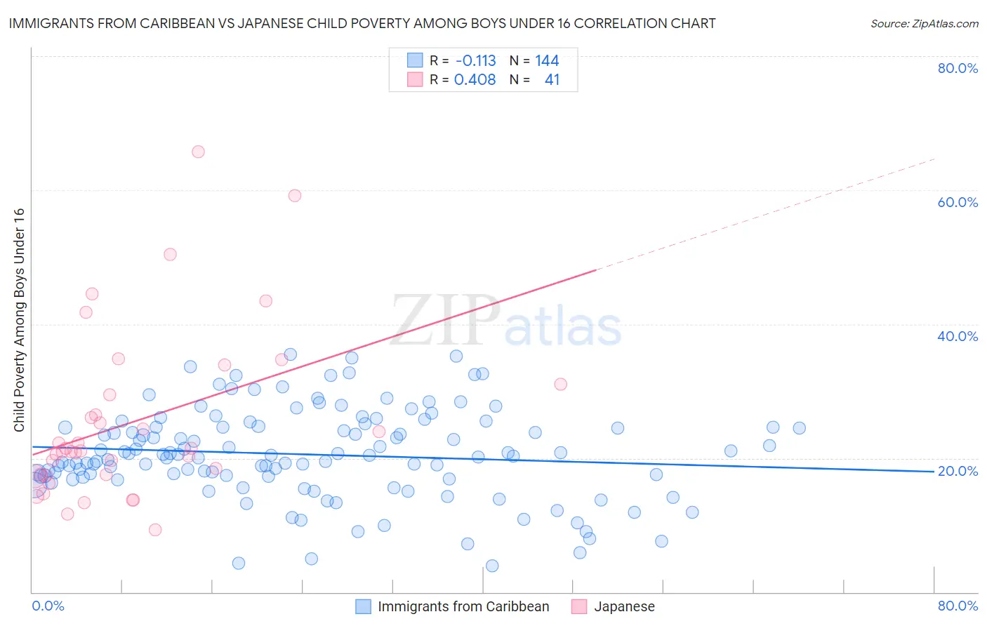 Immigrants from Caribbean vs Japanese Child Poverty Among Boys Under 16