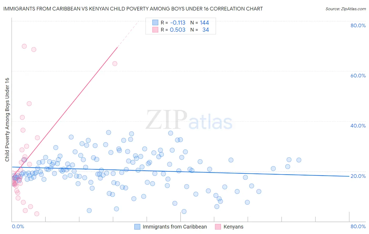 Immigrants from Caribbean vs Kenyan Child Poverty Among Boys Under 16