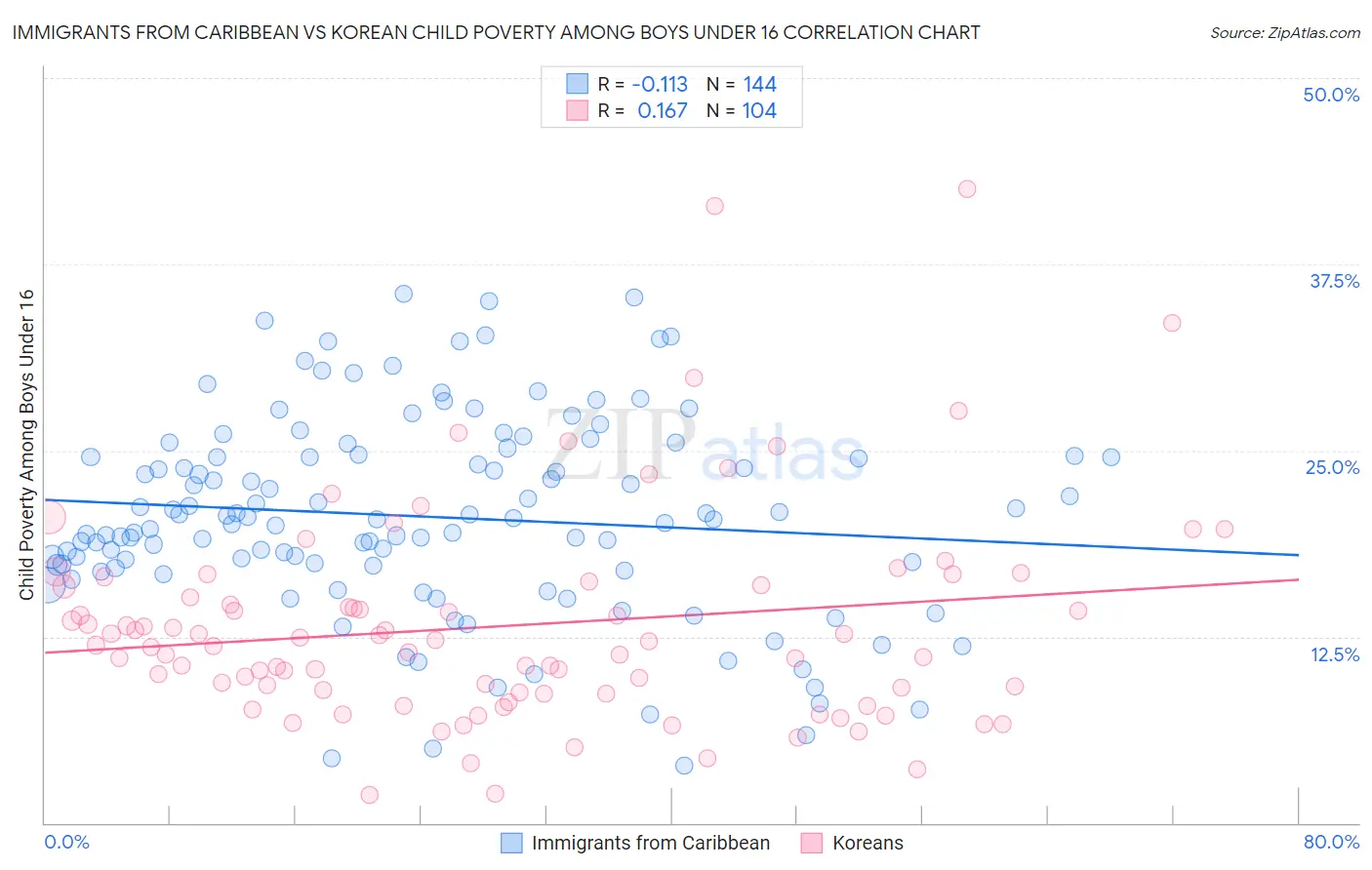 Immigrants from Caribbean vs Korean Child Poverty Among Boys Under 16