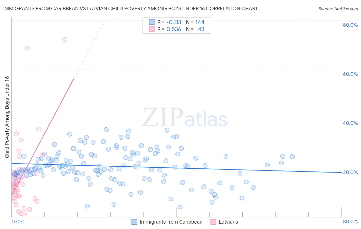 Immigrants from Caribbean vs Latvian Child Poverty Among Boys Under 16