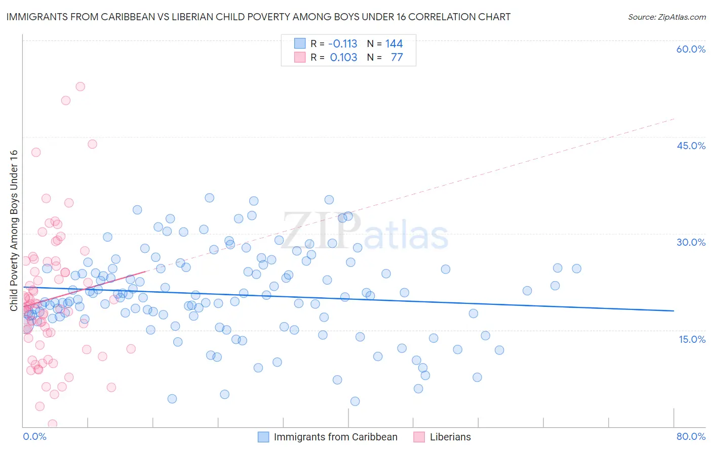 Immigrants from Caribbean vs Liberian Child Poverty Among Boys Under 16