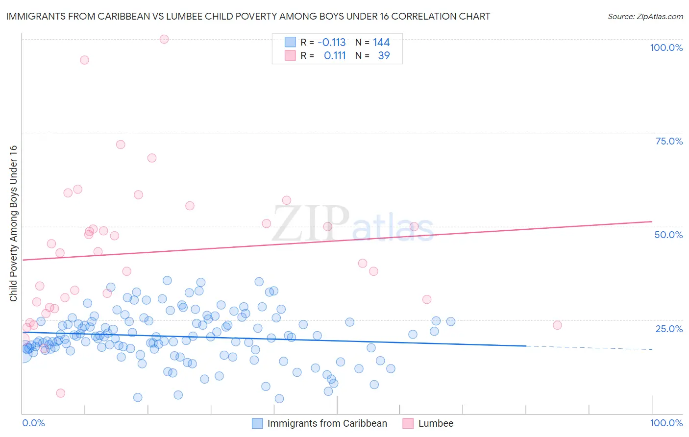 Immigrants from Caribbean vs Lumbee Child Poverty Among Boys Under 16