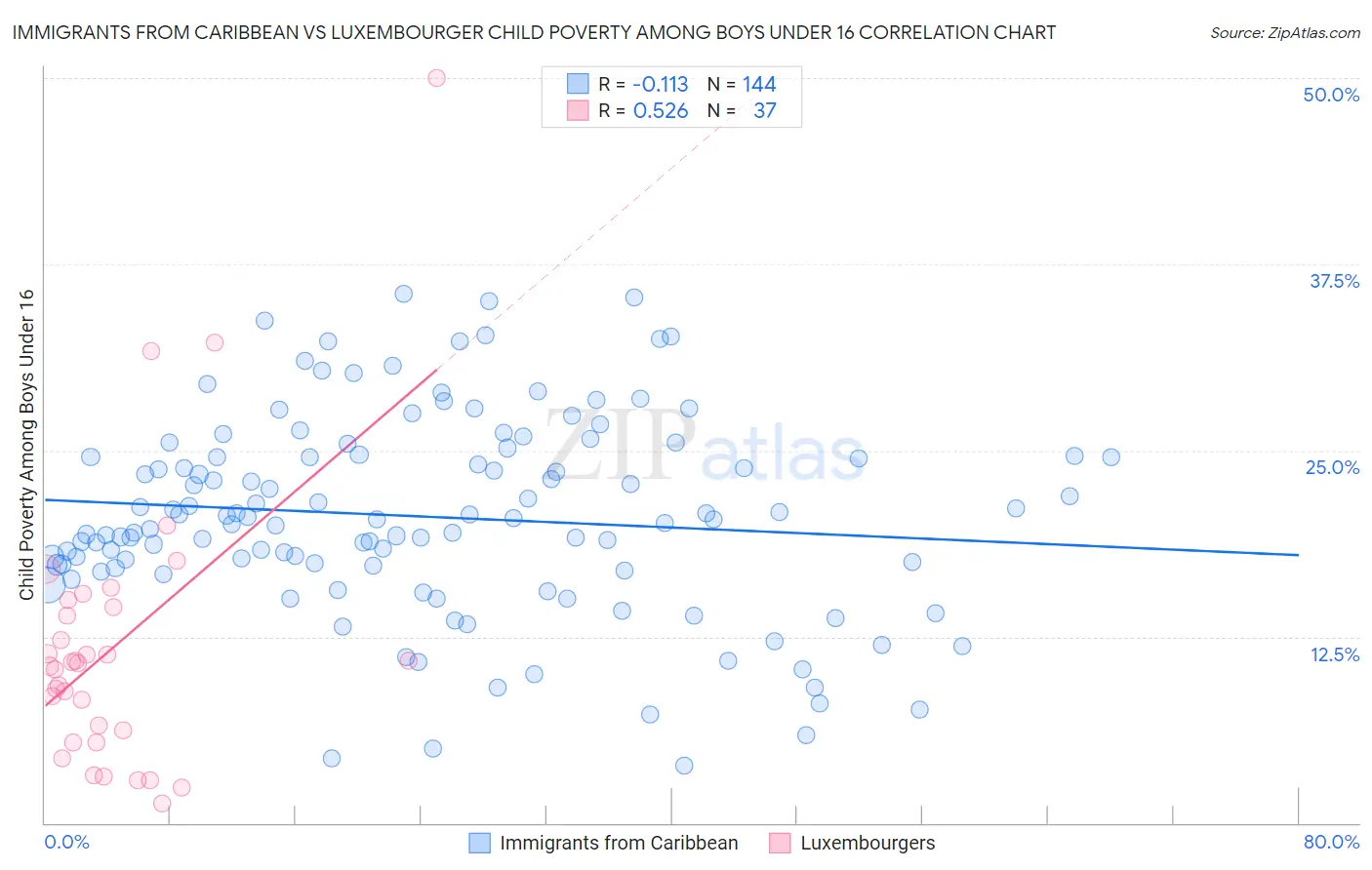 Immigrants from Caribbean vs Luxembourger Child Poverty Among Boys Under 16