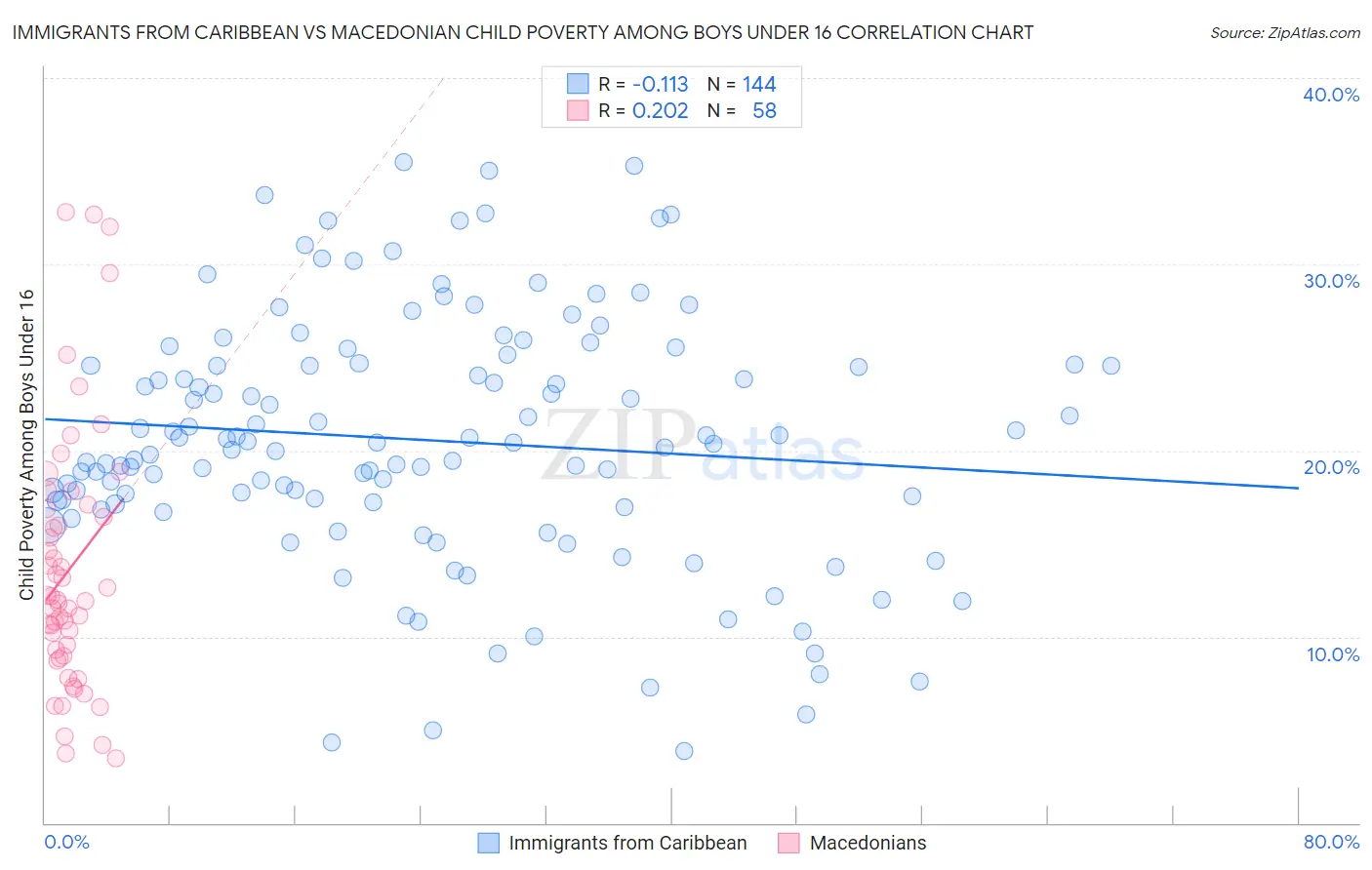 Immigrants from Caribbean vs Macedonian Child Poverty Among Boys Under 16
