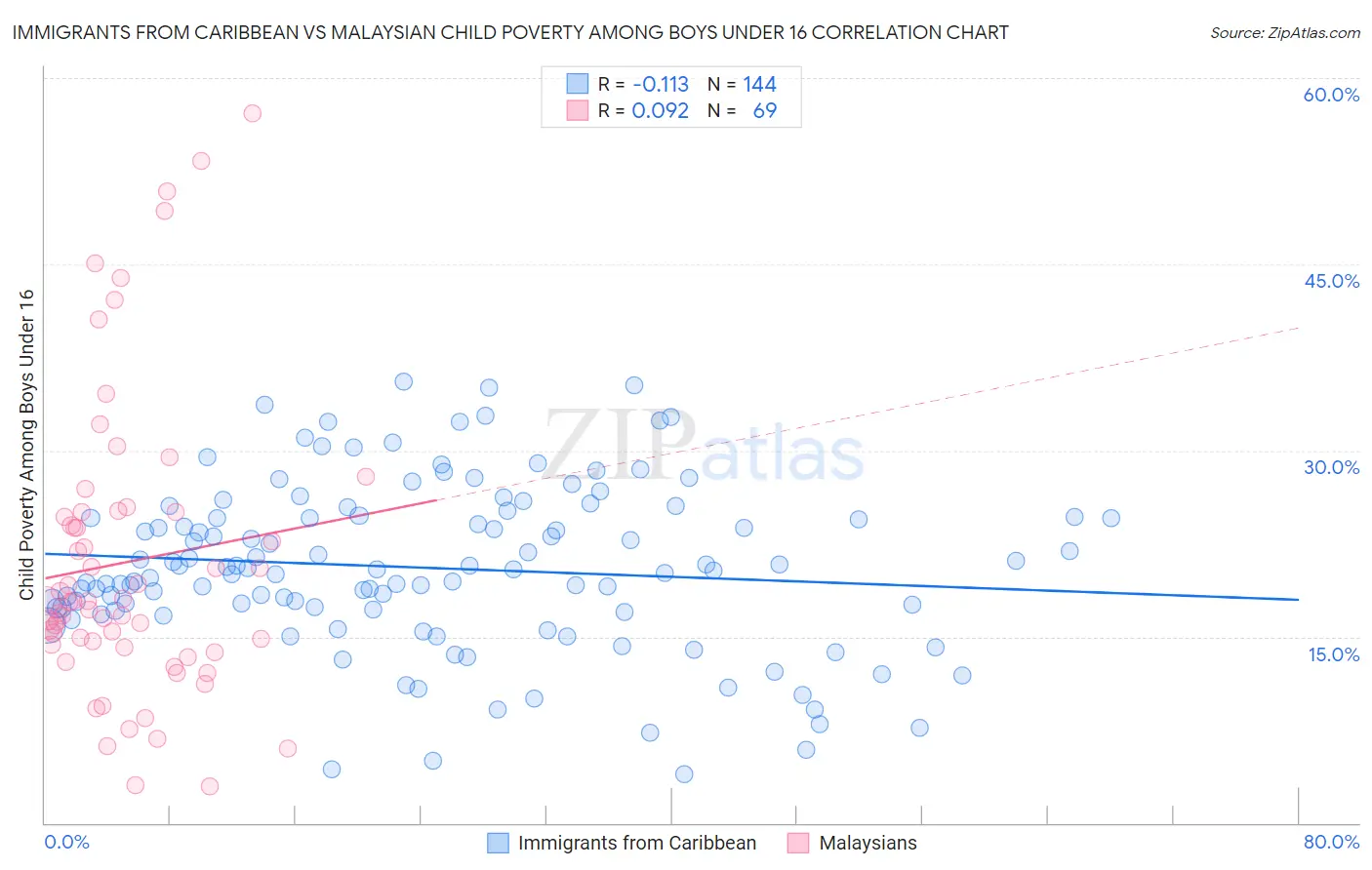 Immigrants from Caribbean vs Malaysian Child Poverty Among Boys Under 16