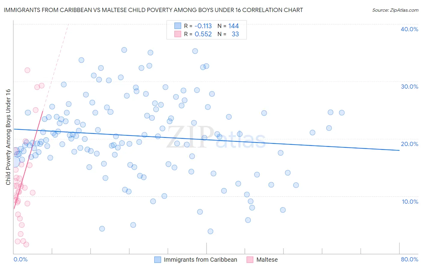 Immigrants from Caribbean vs Maltese Child Poverty Among Boys Under 16