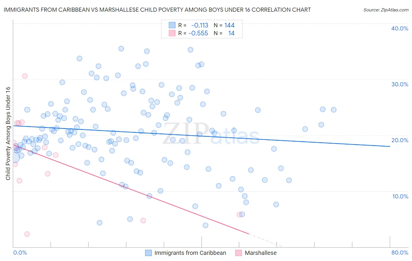 Immigrants from Caribbean vs Marshallese Child Poverty Among Boys Under 16