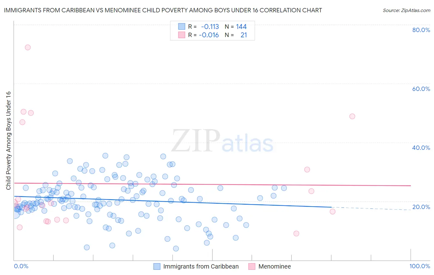 Immigrants from Caribbean vs Menominee Child Poverty Among Boys Under 16