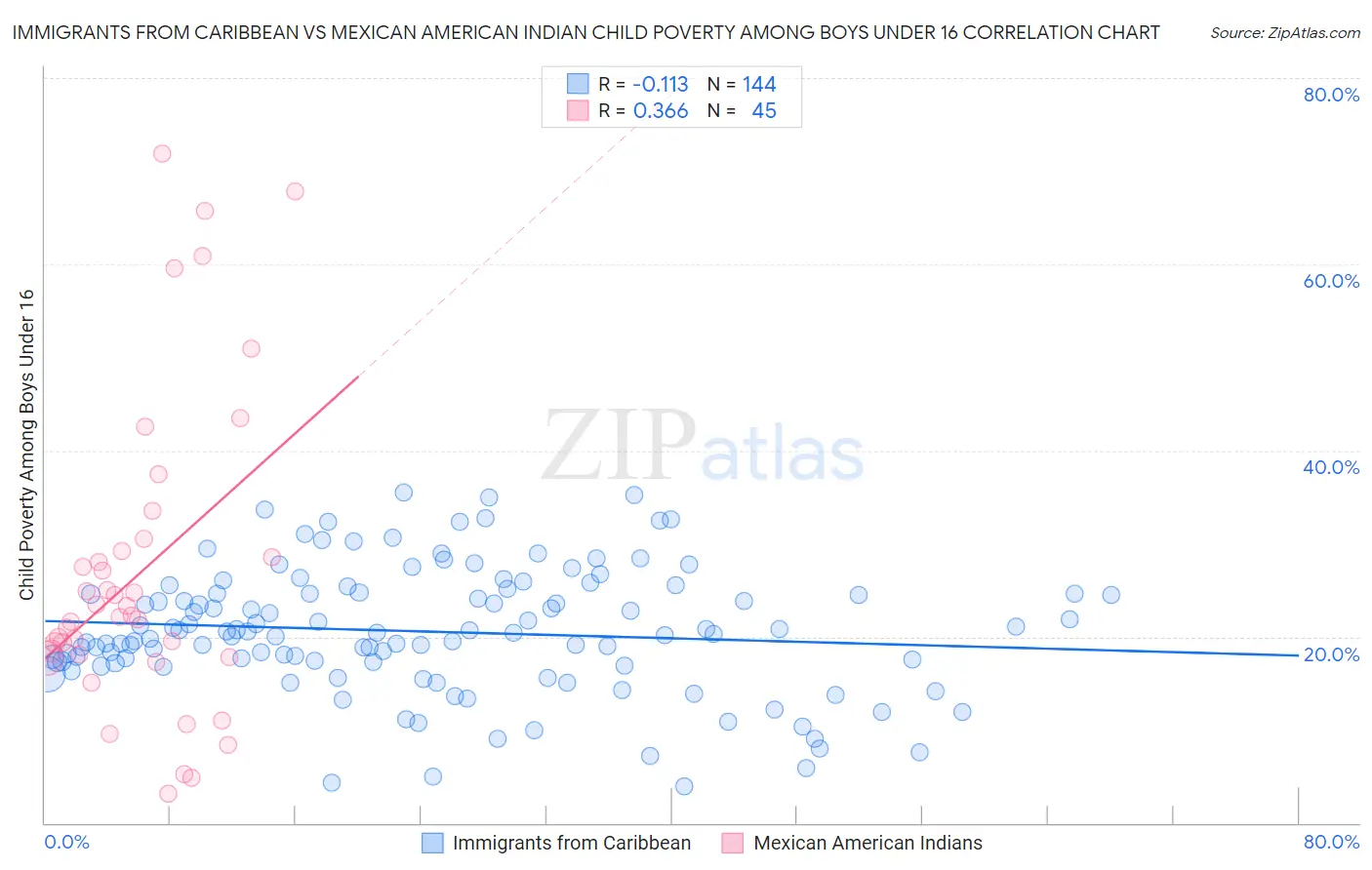 Immigrants from Caribbean vs Mexican American Indian Child Poverty Among Boys Under 16