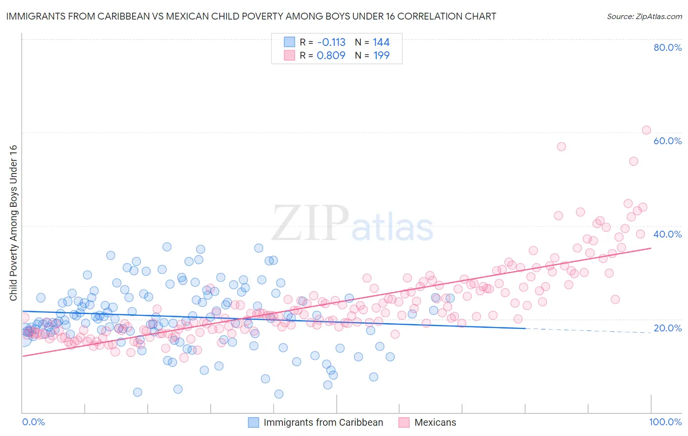 Immigrants from Caribbean vs Mexican Child Poverty Among Boys Under 16