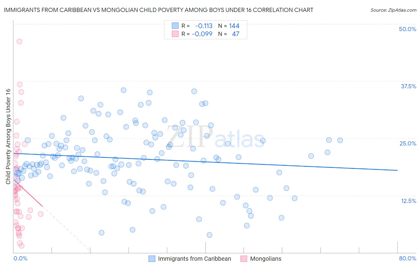 Immigrants from Caribbean vs Mongolian Child Poverty Among Boys Under 16