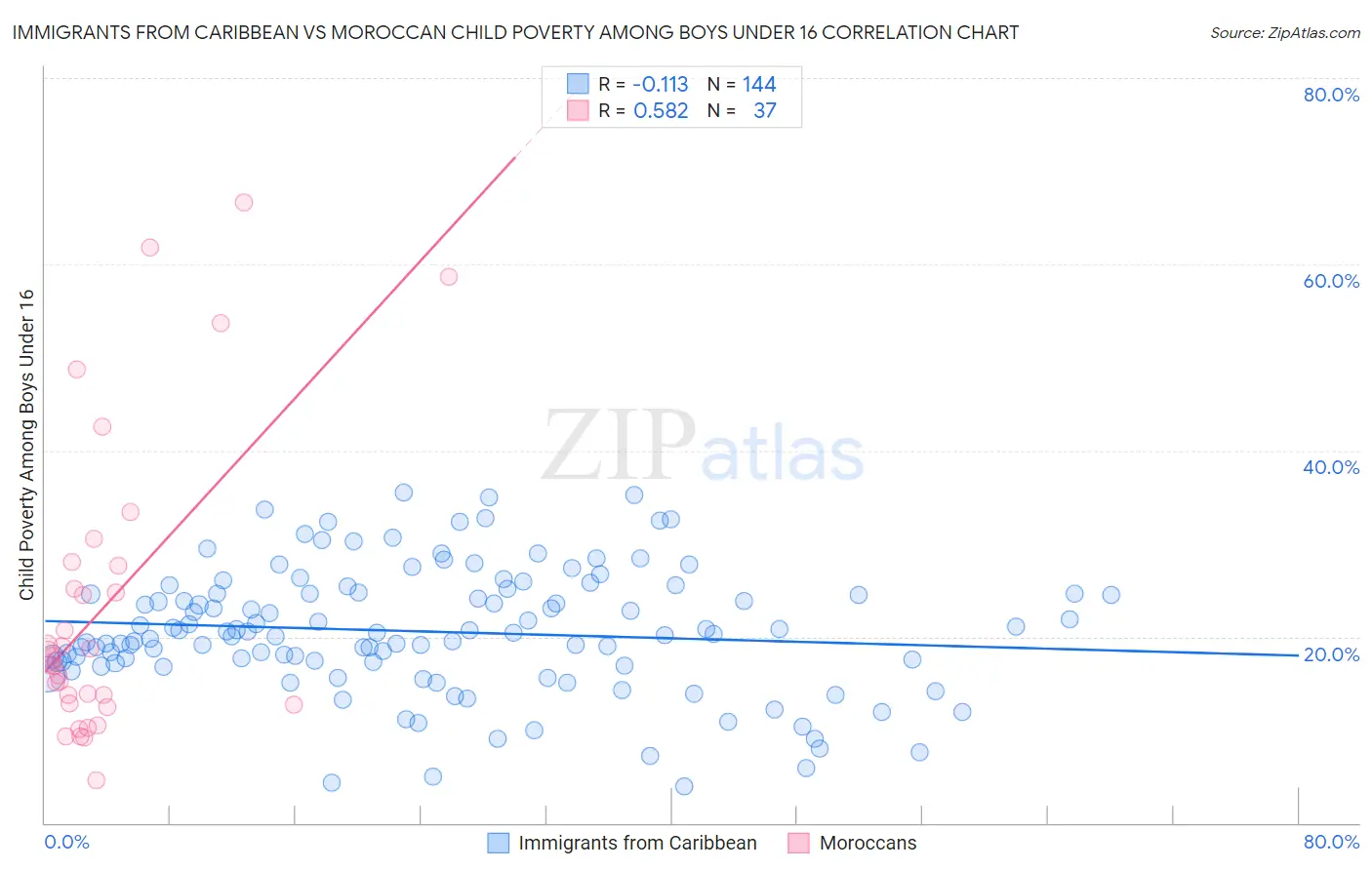 Immigrants from Caribbean vs Moroccan Child Poverty Among Boys Under 16