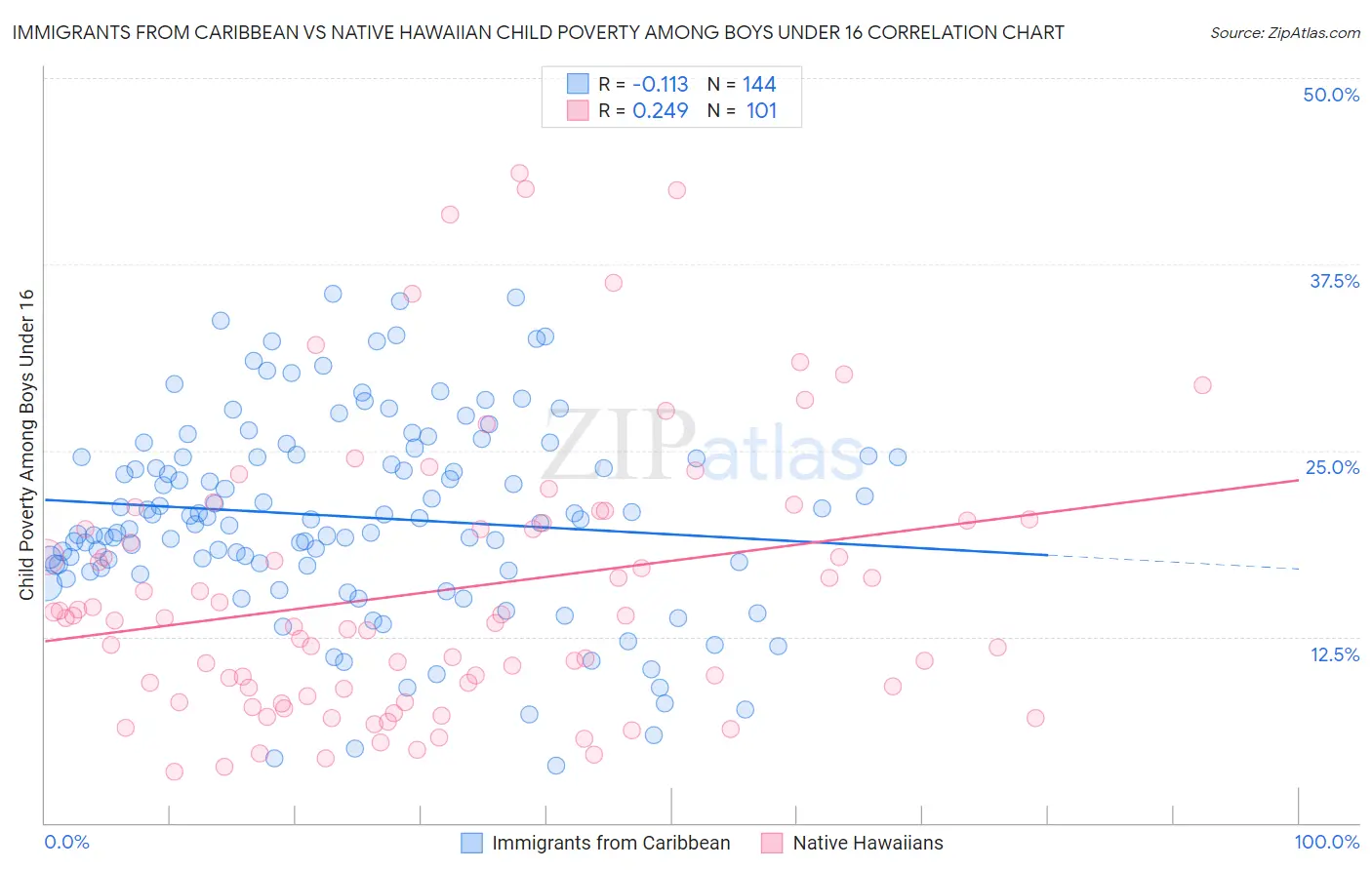 Immigrants from Caribbean vs Native Hawaiian Child Poverty Among Boys Under 16