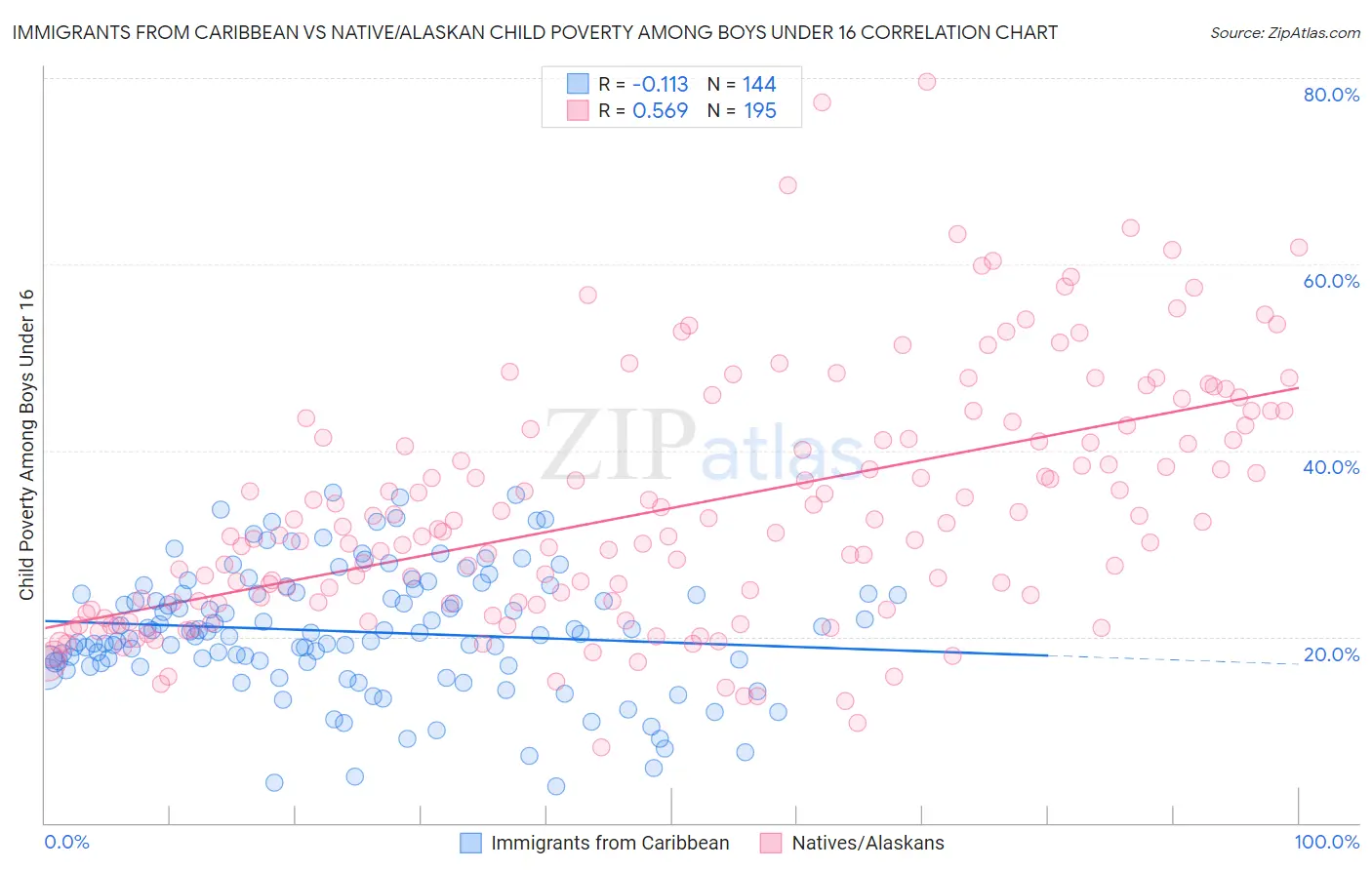 Immigrants from Caribbean vs Native/Alaskan Child Poverty Among Boys Under 16