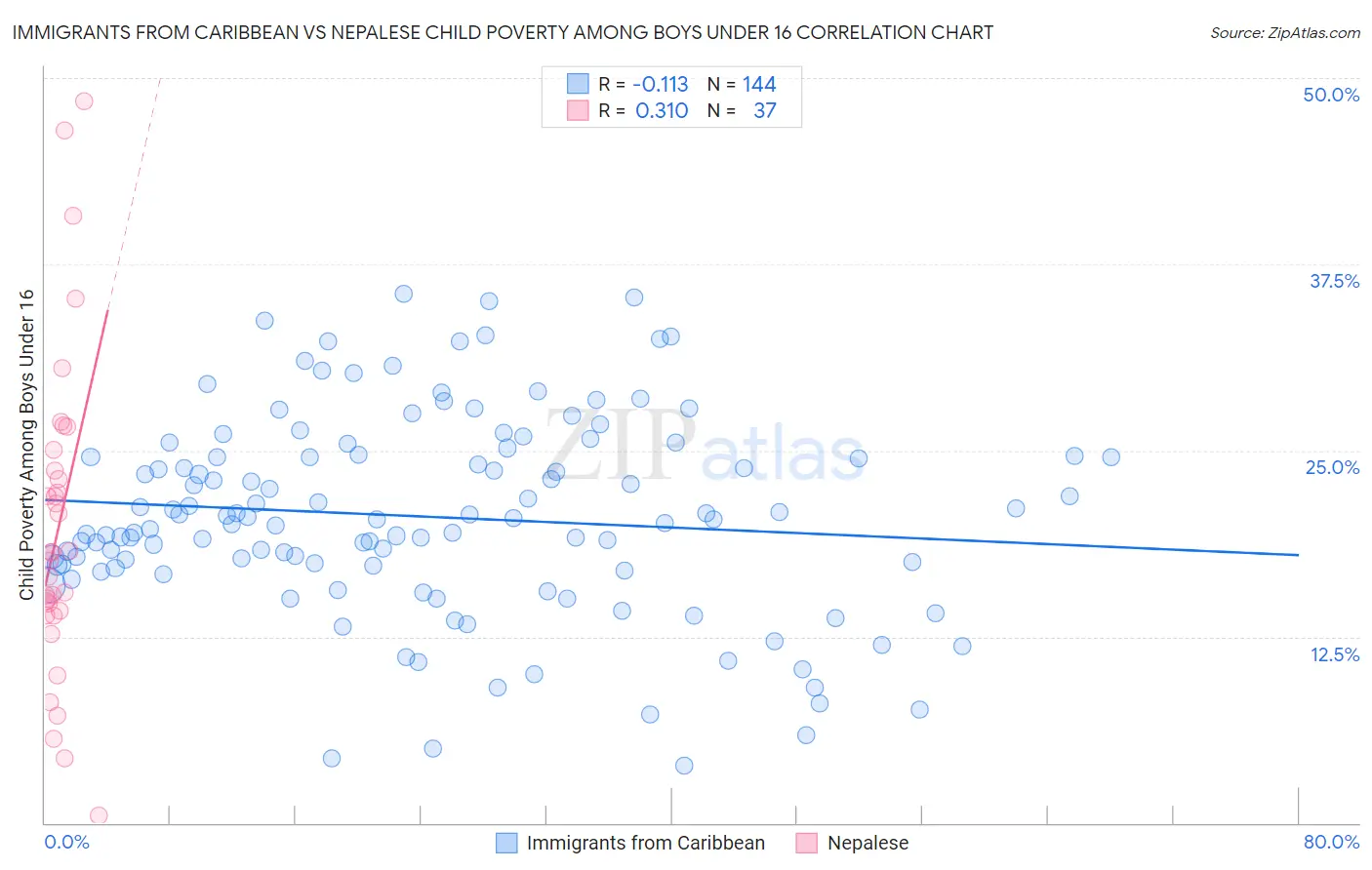 Immigrants from Caribbean vs Nepalese Child Poverty Among Boys Under 16