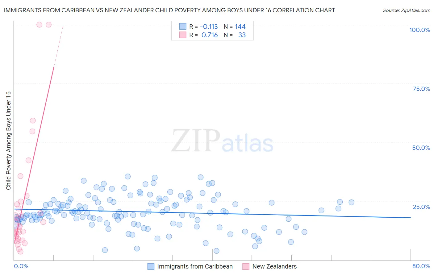 Immigrants from Caribbean vs New Zealander Child Poverty Among Boys Under 16