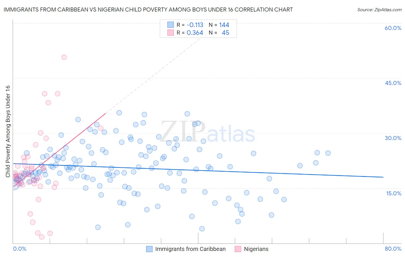 Immigrants from Caribbean vs Nigerian Child Poverty Among Boys Under 16