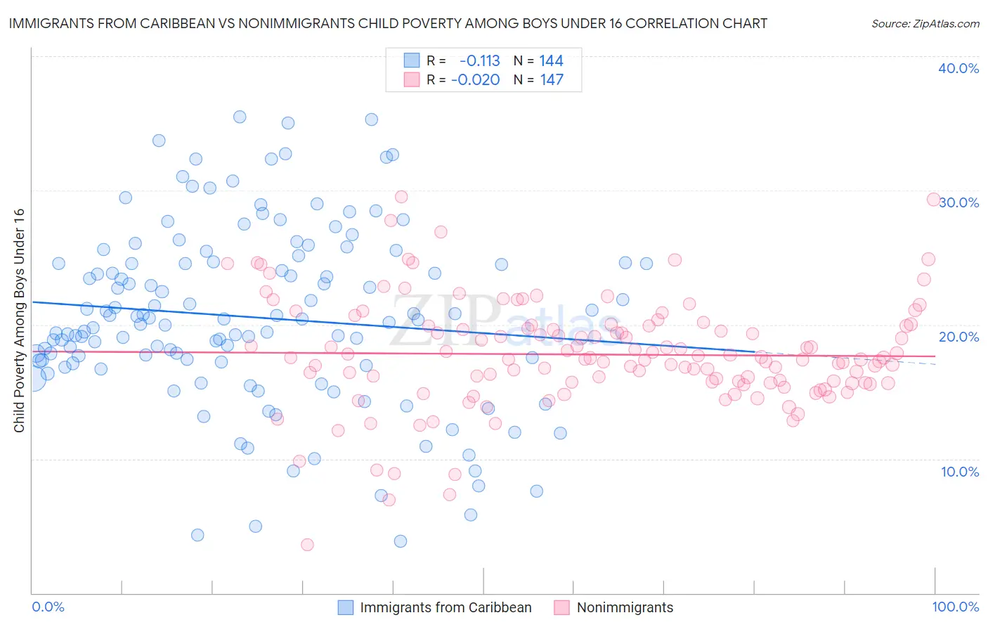 Immigrants from Caribbean vs Nonimmigrants Child Poverty Among Boys Under 16