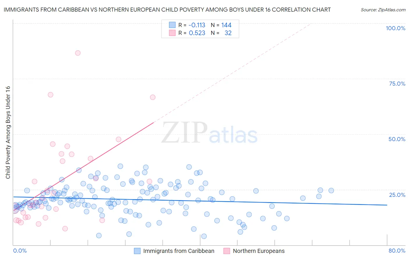 Immigrants from Caribbean vs Northern European Child Poverty Among Boys Under 16