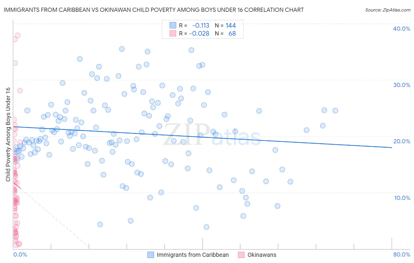 Immigrants from Caribbean vs Okinawan Child Poverty Among Boys Under 16