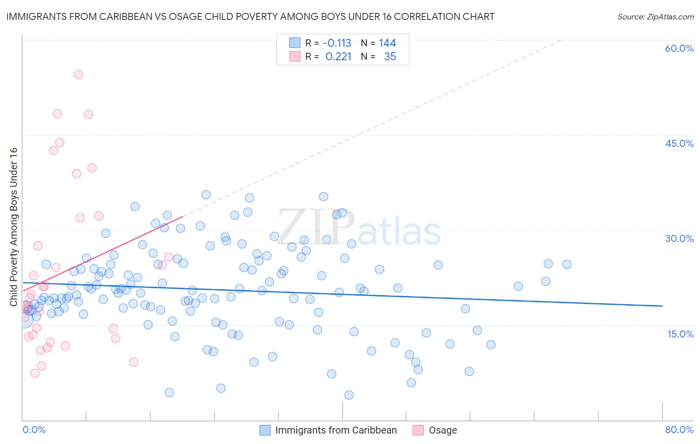 Immigrants from Caribbean vs Osage Child Poverty Among Boys Under 16