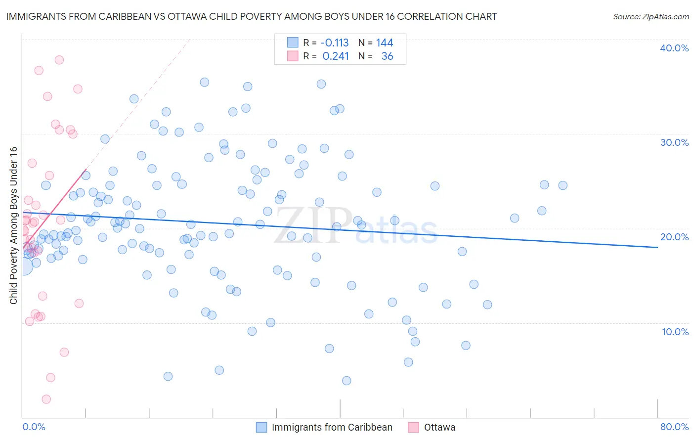 Immigrants from Caribbean vs Ottawa Child Poverty Among Boys Under 16