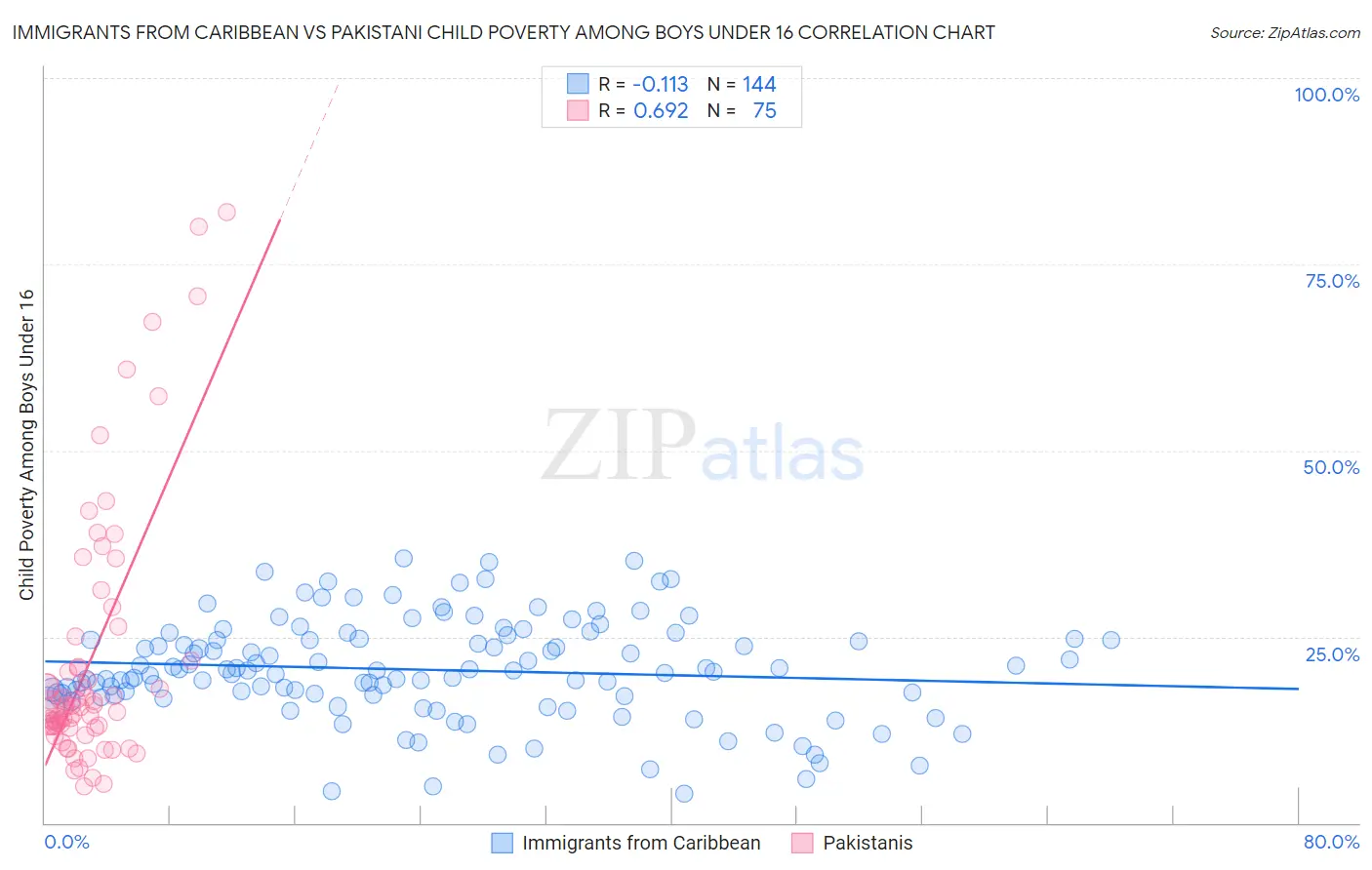 Immigrants from Caribbean vs Pakistani Child Poverty Among Boys Under 16
