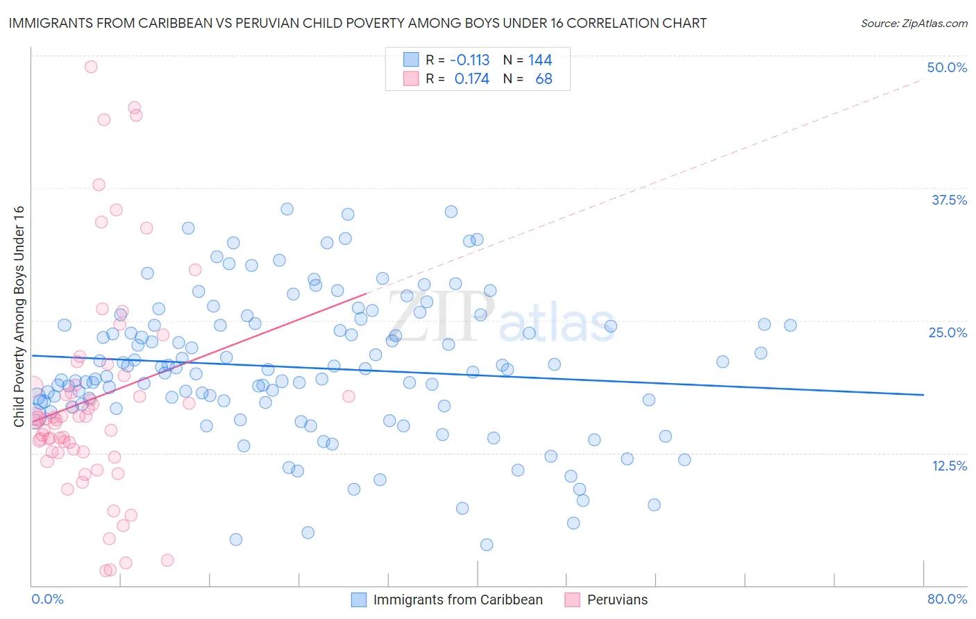 Immigrants from Caribbean vs Peruvian Child Poverty Among Boys Under 16