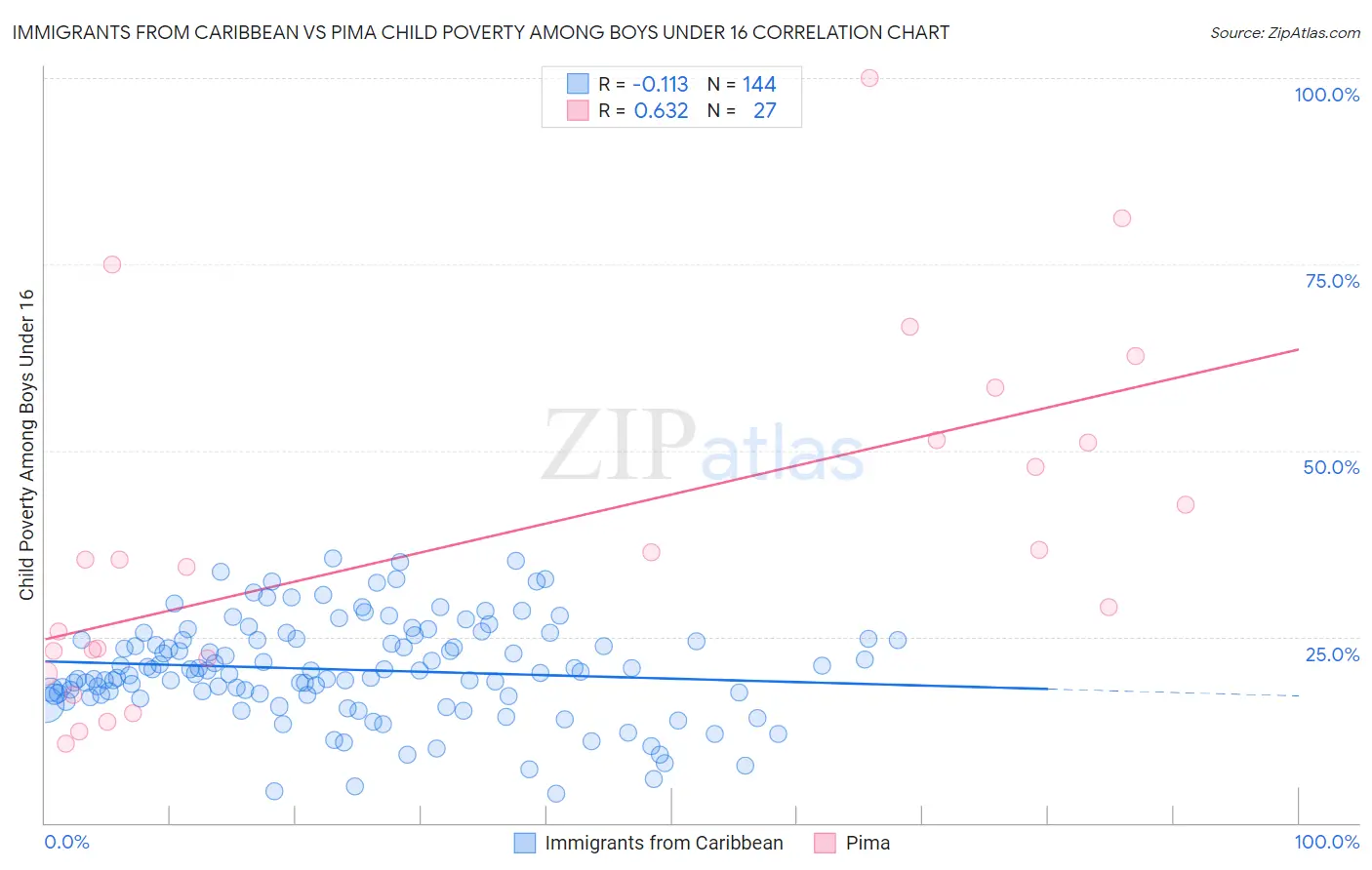 Immigrants from Caribbean vs Pima Child Poverty Among Boys Under 16