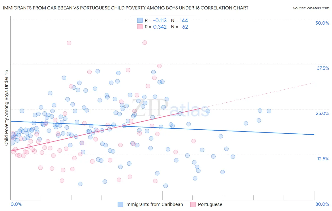 Immigrants from Caribbean vs Portuguese Child Poverty Among Boys Under 16