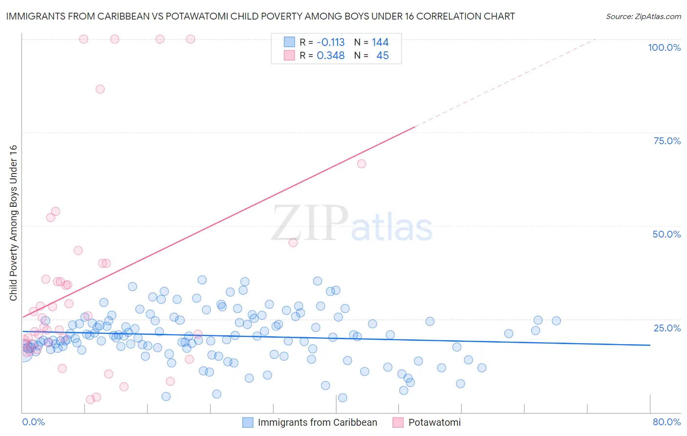 Immigrants from Caribbean vs Potawatomi Child Poverty Among Boys Under 16