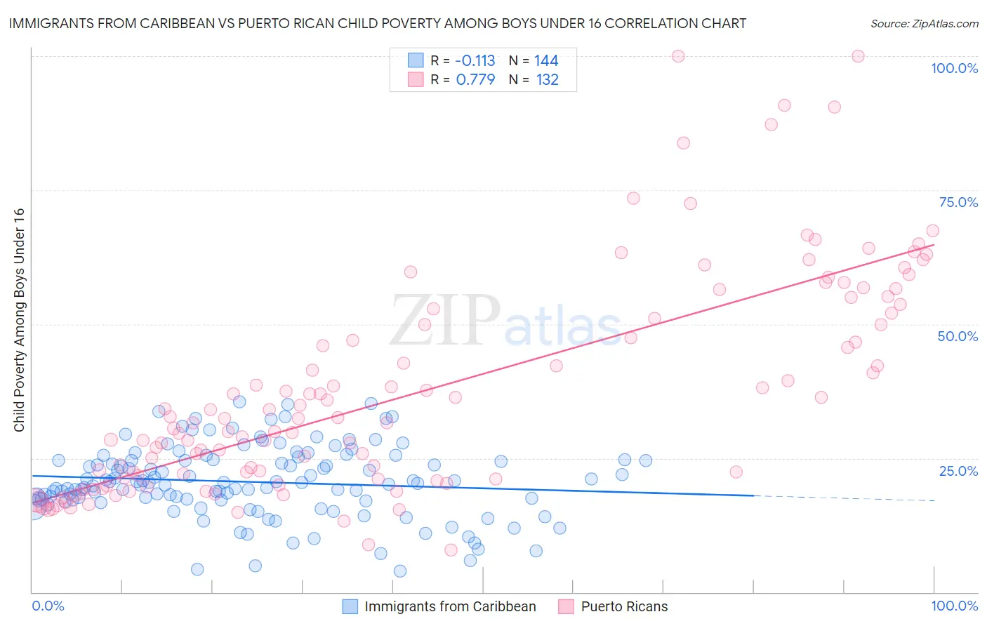 Immigrants from Caribbean vs Puerto Rican Child Poverty Among Boys Under 16