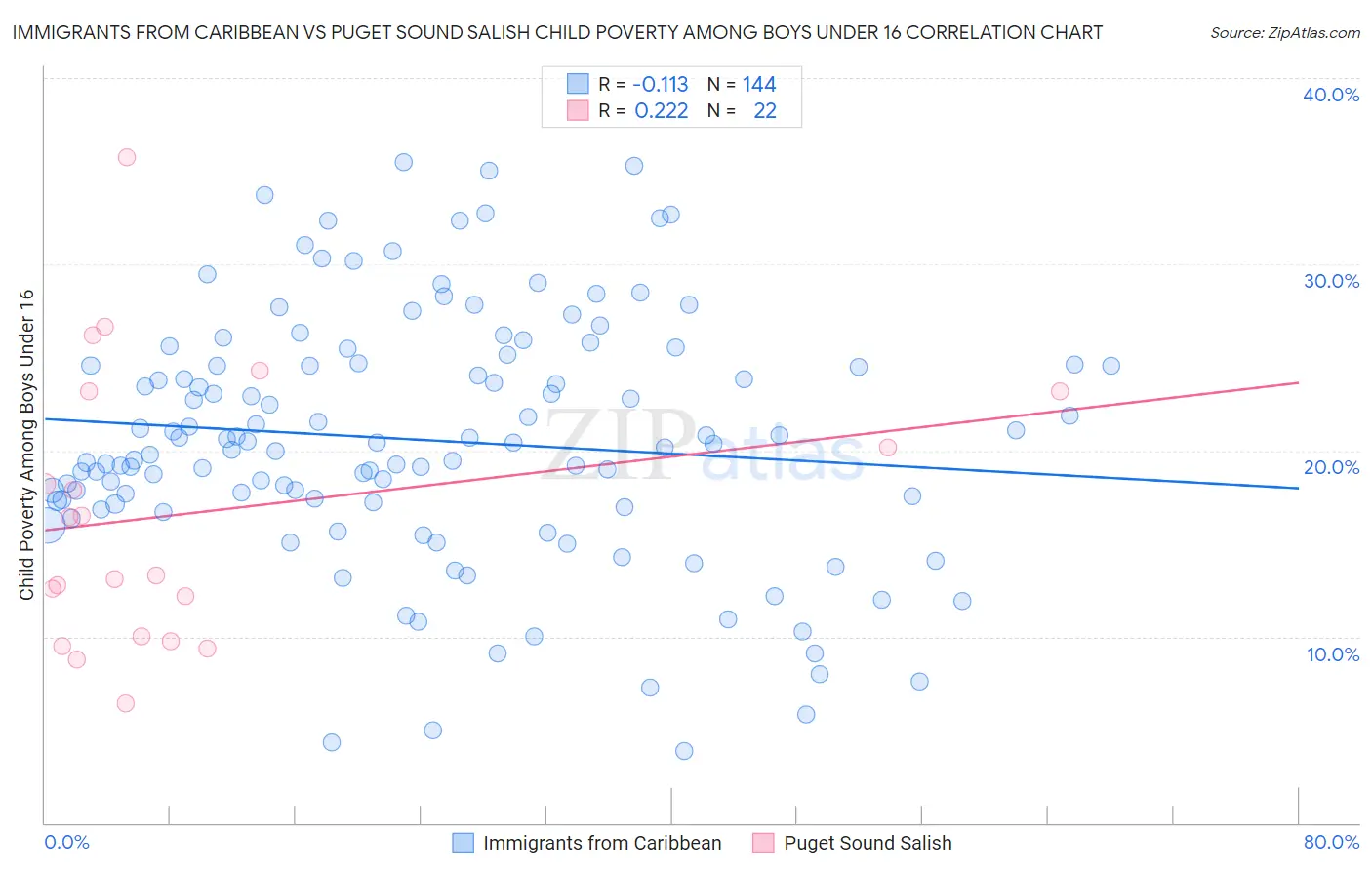 Immigrants from Caribbean vs Puget Sound Salish Child Poverty Among Boys Under 16