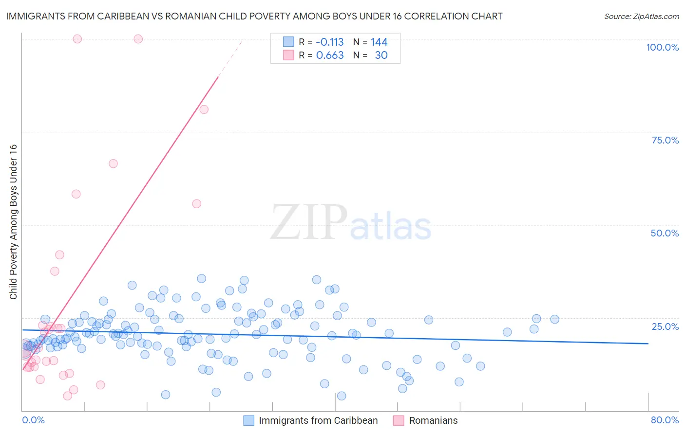 Immigrants from Caribbean vs Romanian Child Poverty Among Boys Under 16