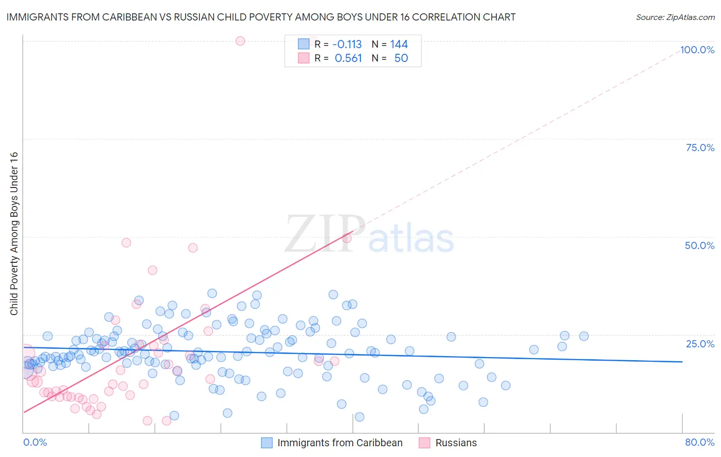 Immigrants from Caribbean vs Russian Child Poverty Among Boys Under 16