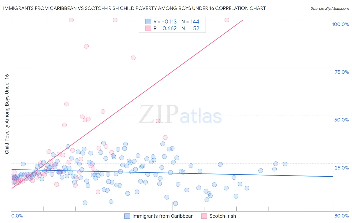 Immigrants from Caribbean vs Scotch-Irish Child Poverty Among Boys Under 16