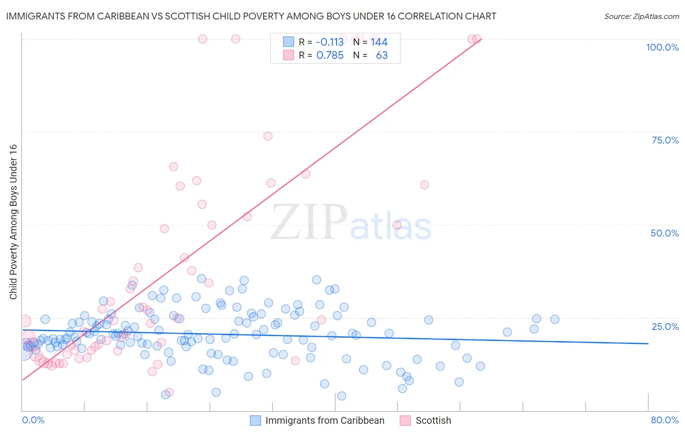 Immigrants from Caribbean vs Scottish Child Poverty Among Boys Under 16