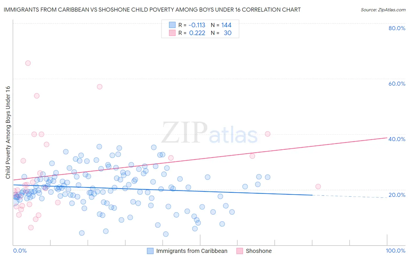 Immigrants from Caribbean vs Shoshone Child Poverty Among Boys Under 16